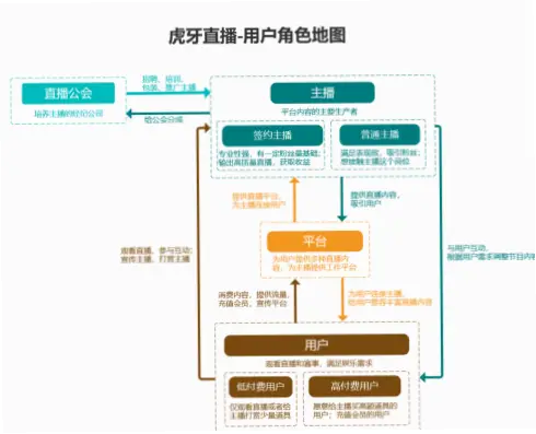 虎牙平台主播分成比例为什么低？